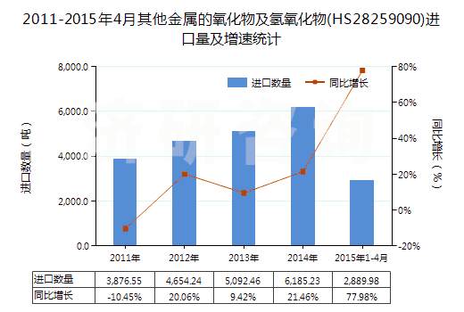 2011-2015年4月其他金屬的氧化物及氫氧化物(HS28259090)進(jìn)口量及增速統(tǒng)計(jì)